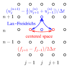 figures/LaxFriedrichs.png