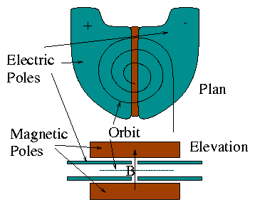 figure/cyclotron.gif